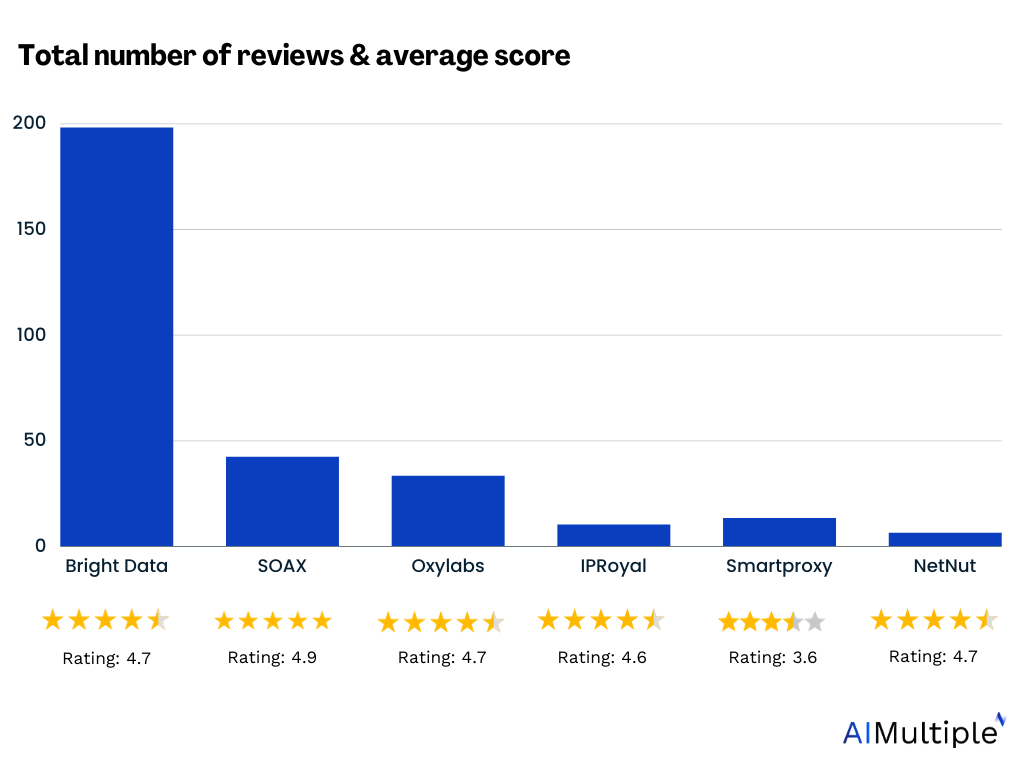 Shows the tota number of B2B reviews of  IPRoyal's competitors and average ratings they receive from customers