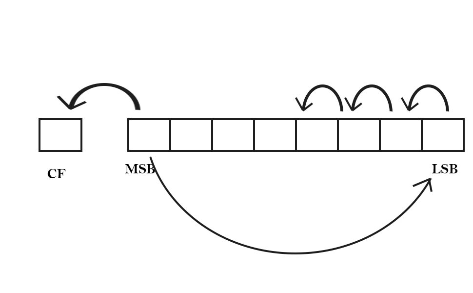 shift Logical Instructions of 8086