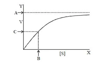 Introduction, properties, action and inhibition of enzymes