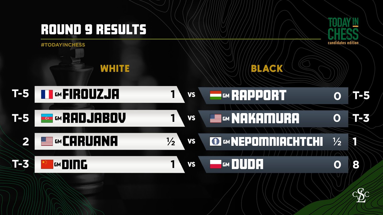 2022 Candidates, Round 9: Firouzja, Radjabov and Ding score first victories