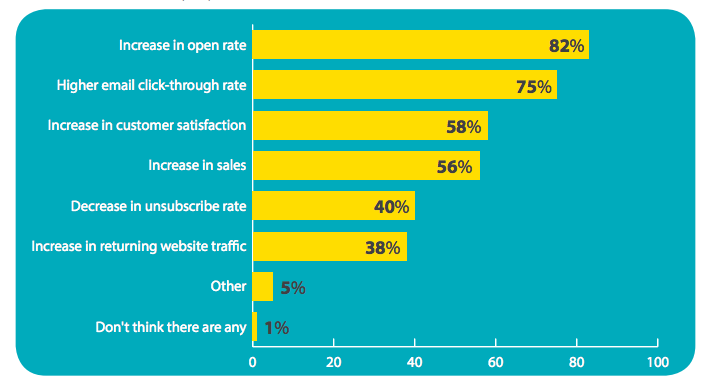 personalized email subject lines for sales