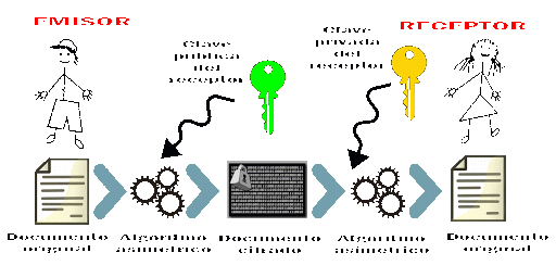 Esquema criptografía asimétrica