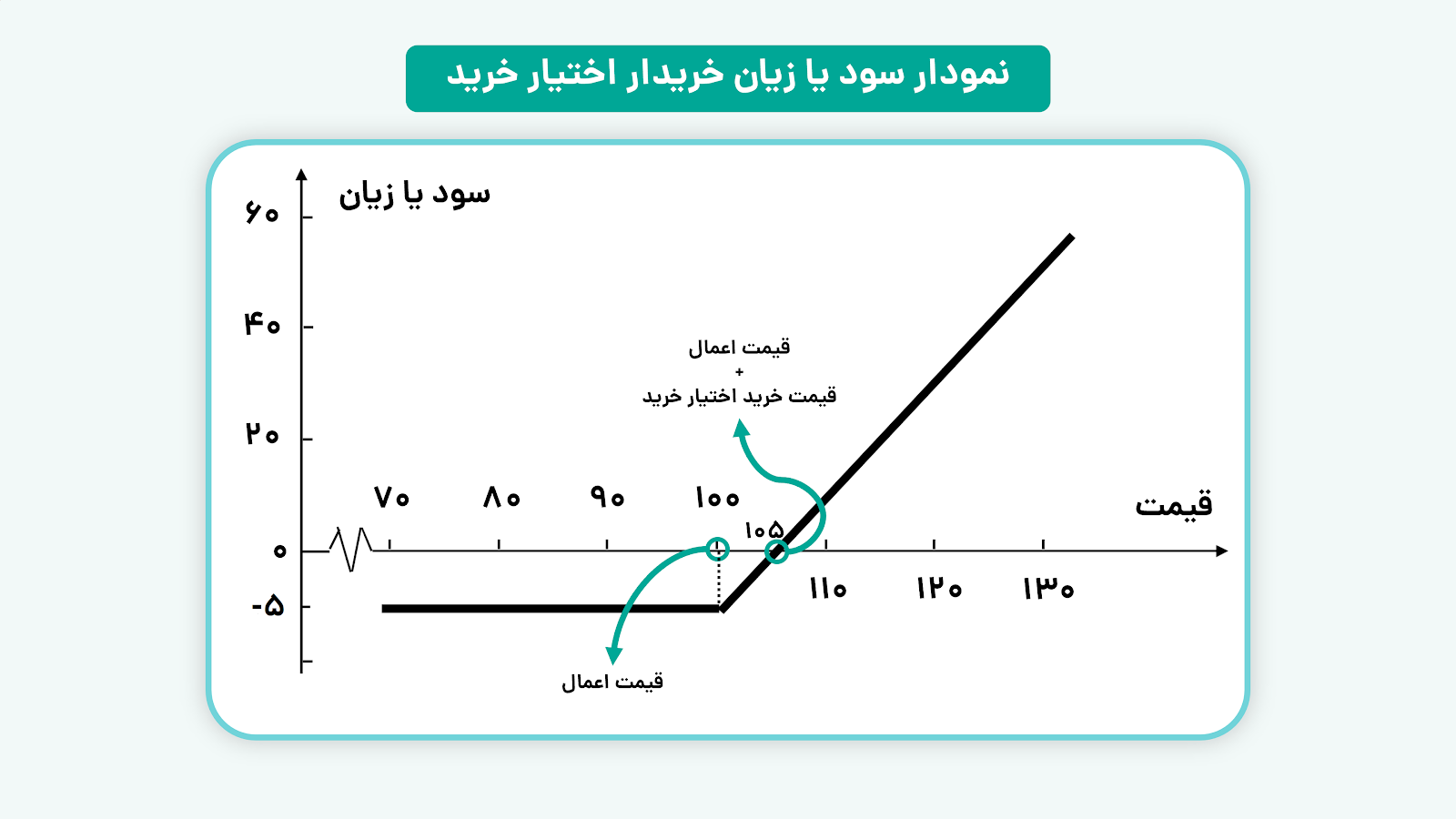 نمودار سود یا زیان اختیار معامله خرید