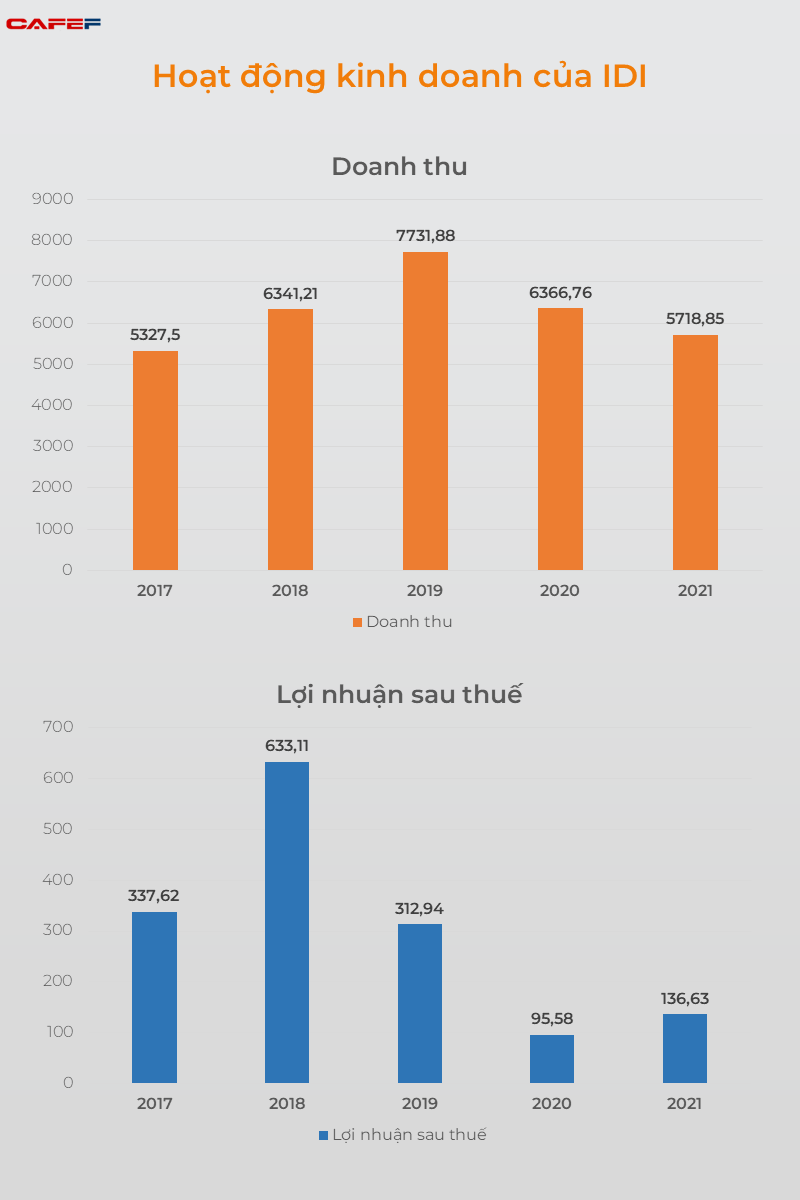 Giá cá tra tăng kỷ lục, IDI hứa hẹn hồi phục trong 2022 - Ảnh 2.