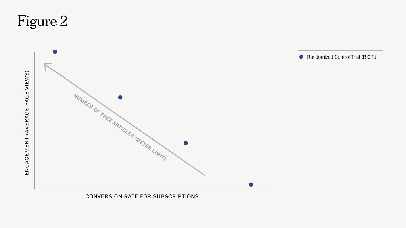 The New York Times dynamic paywall model, analyzed