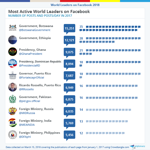 The most active world leaders on Facebook.