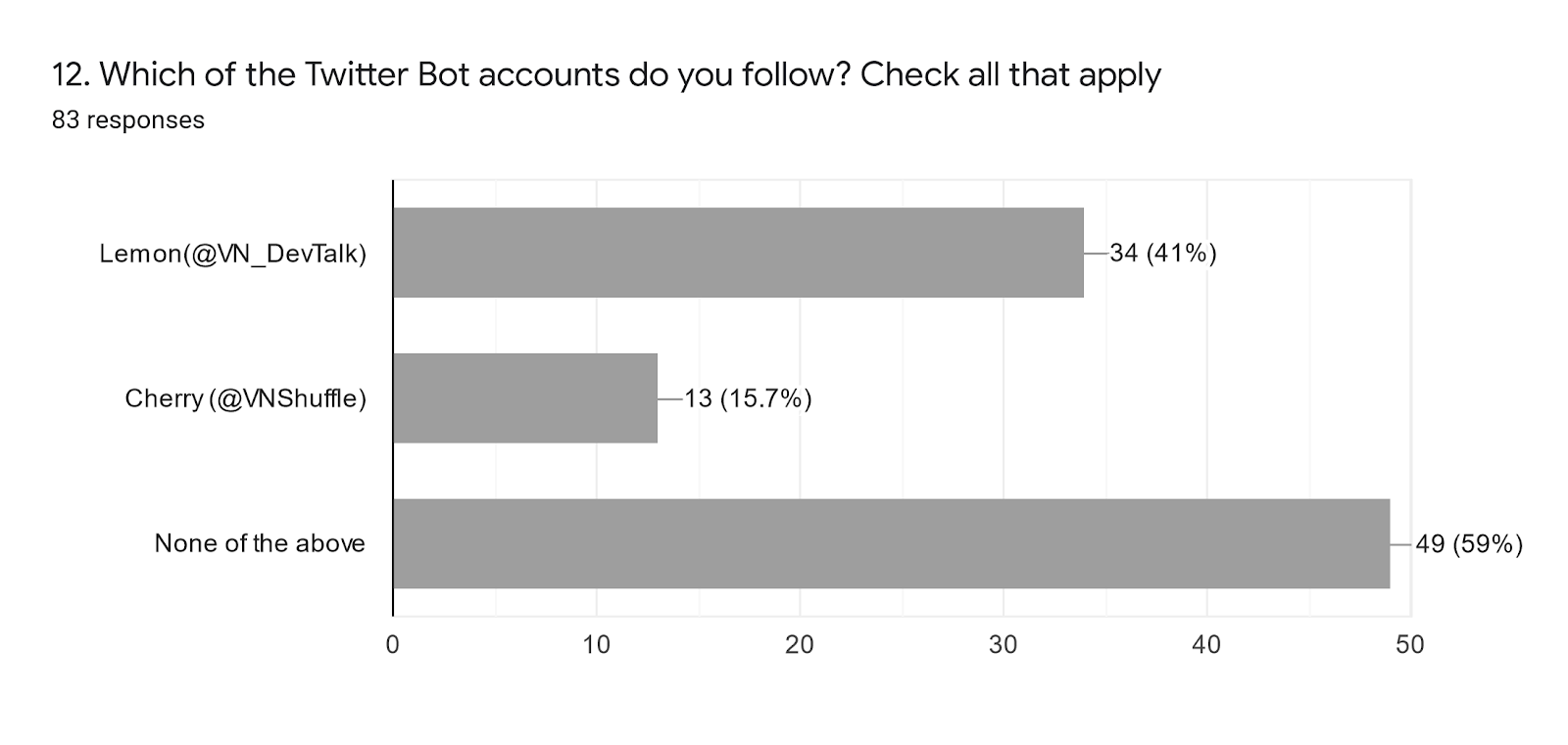 Forms response chart. Question title: 12. Which of the Twitter Bot accounts do you follow? Check all that apply. Number of responses: 83 responses.