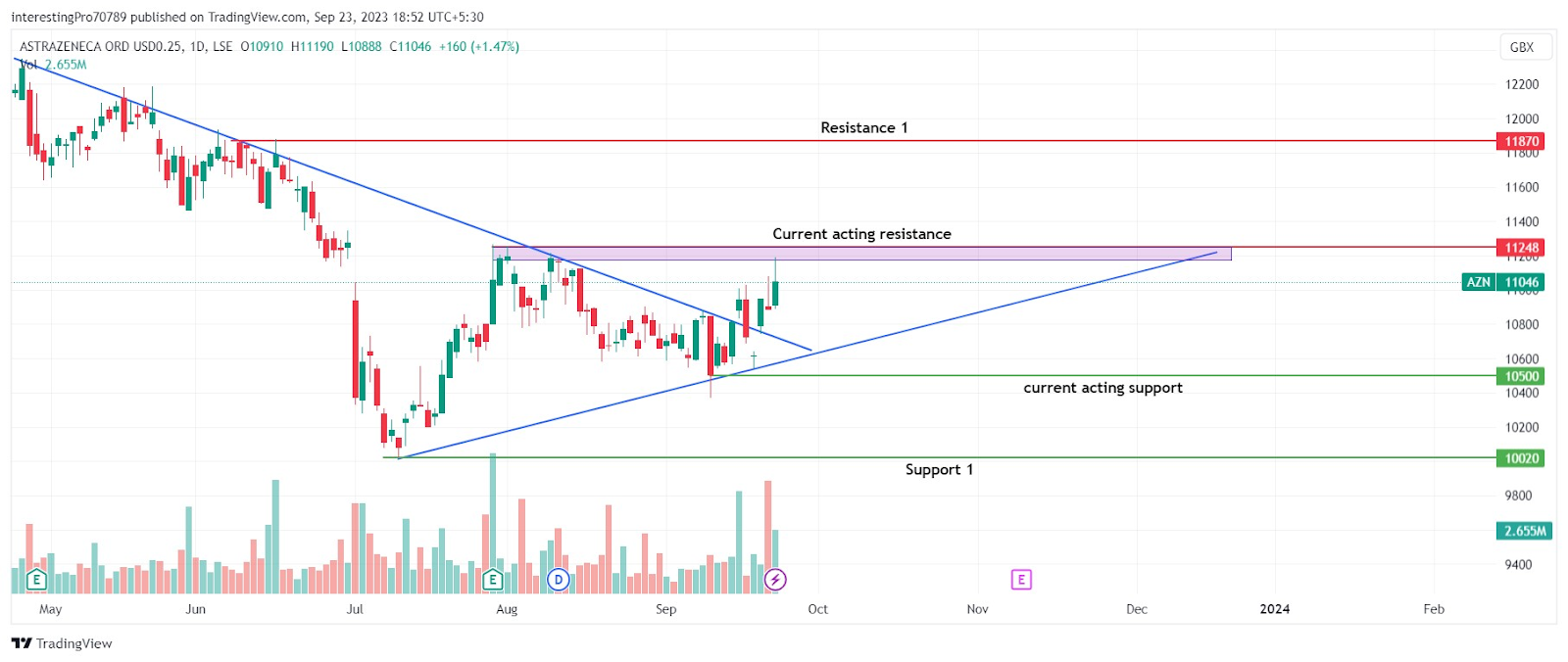 Will AstraZeneca (AZN) Stock Price Close Above the 11248 GBX?