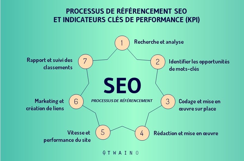 indicateurs de performance