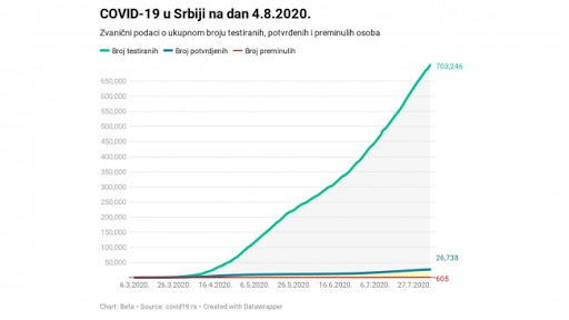 U Srbiji preminulo još sedam osoba od posledica infekcije, novoinficiranih 287