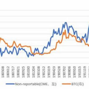 2月4日時点のCMEのBTC先物建玉分析、中期的には2,685ドルの下押し圧力【フィスコ・ビットコインニュース】