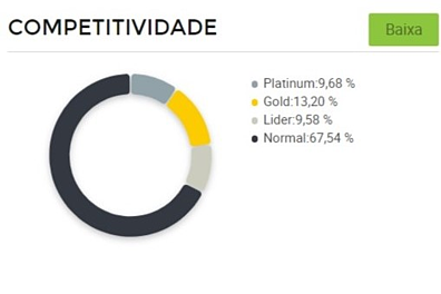 Gráfico de concorrência entre vendedores de cerveja no Mercado Livre