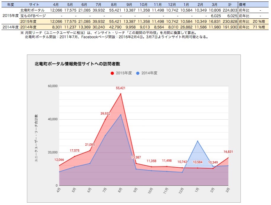 北竜町ポータル・Facebookページ・アクセス状況