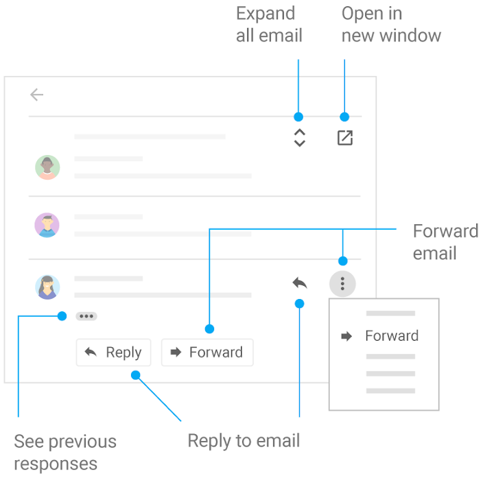 Map of Gmail options for sending and viewing email