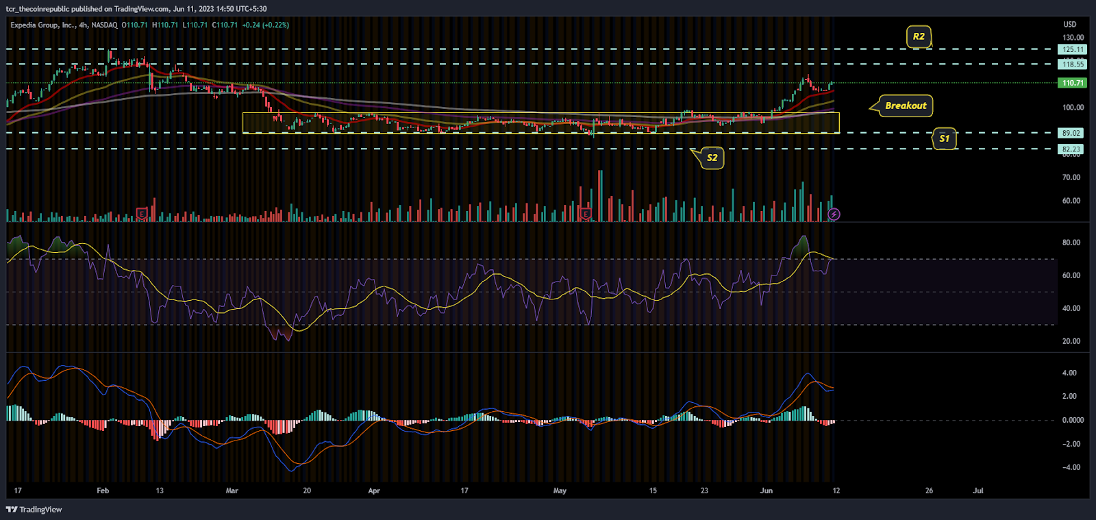 Will Expedia Stock ( NYSE: EXPE) sustain above 200-day EMA?