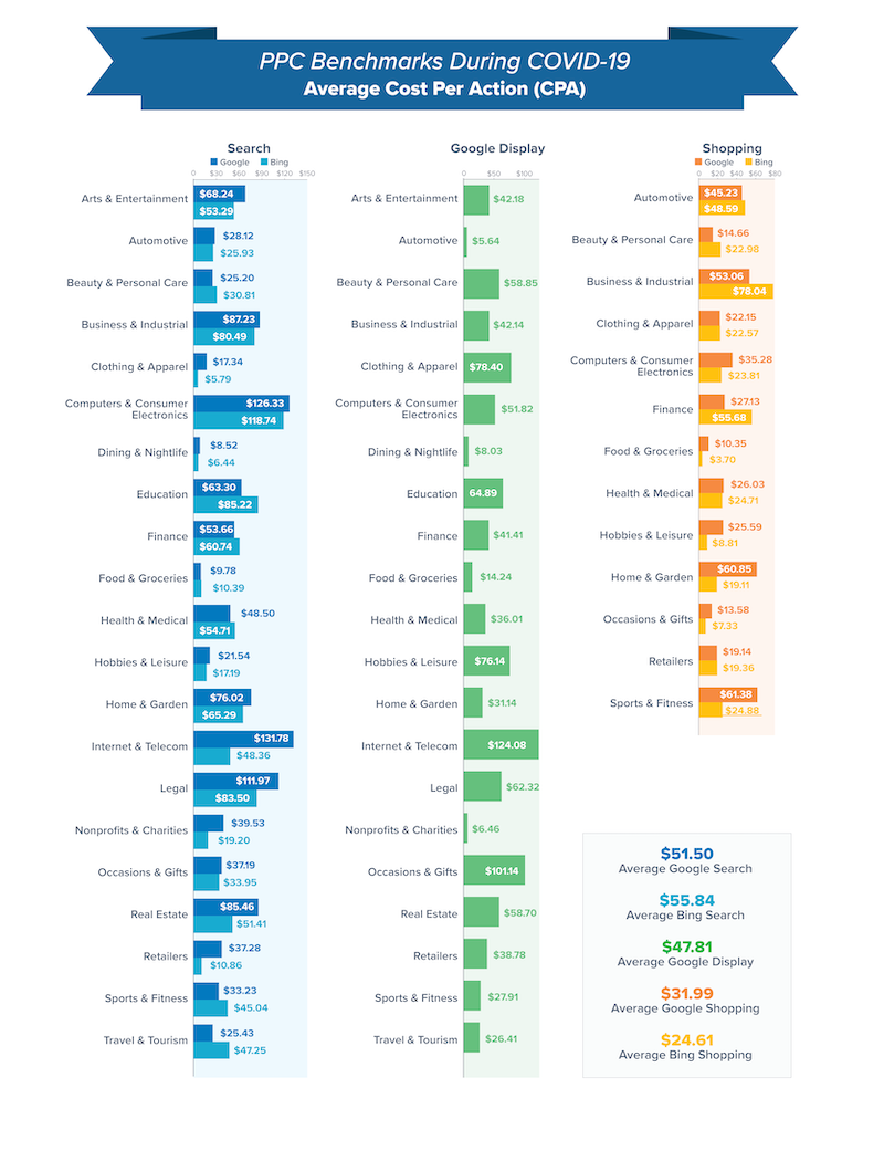 average cost per action graphic