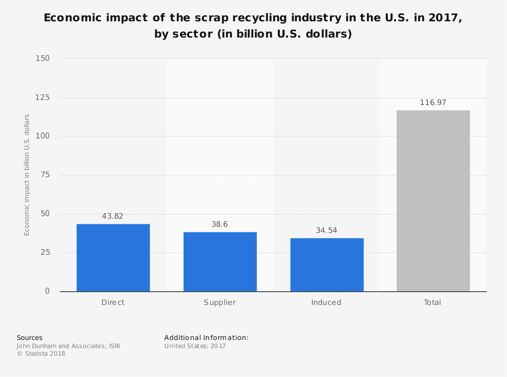 Estadísticas de la industria del reciclaje de chatarra que muestran un impacto económico