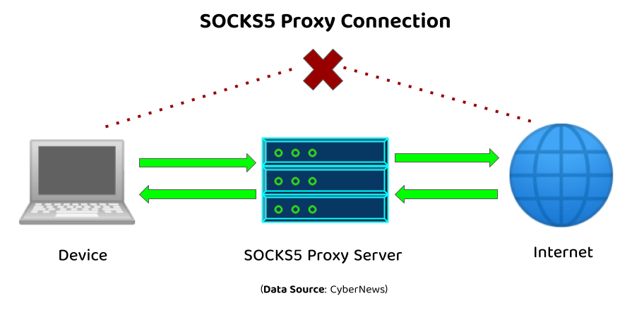 Accesul privat la internet are Socks5?