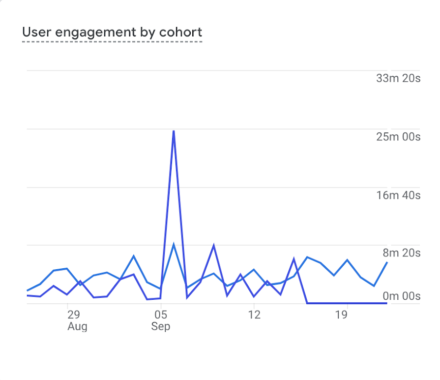 Diagramm „Nutzer-Engagement nach Kohorte“ mit einem Datenpunkt für den 29. August