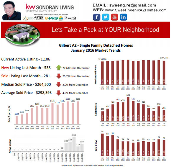 Gilbert AZ January 2016 Housing Market Update