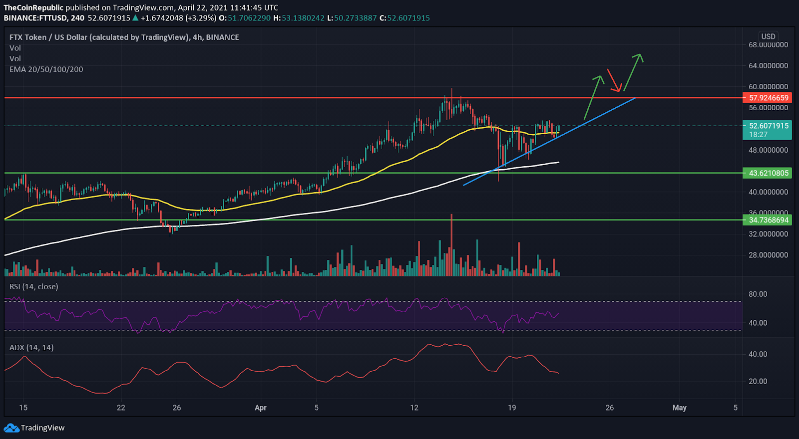 FTX Token price analysis: FTT coin price rally expected to continue longer; it may soon the $60 ...