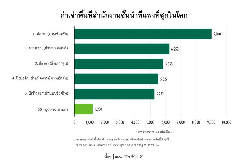 ค่าเช่าออฟฟิศในกทม.รั้งอันดับ 86 แพงที่สุดในโลก