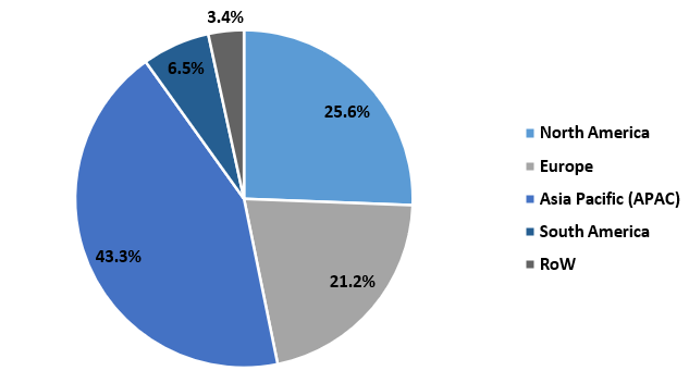 Supplementary Cementitious Materials Market