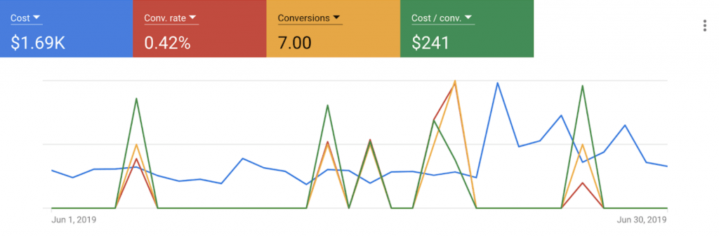 June PPC Results