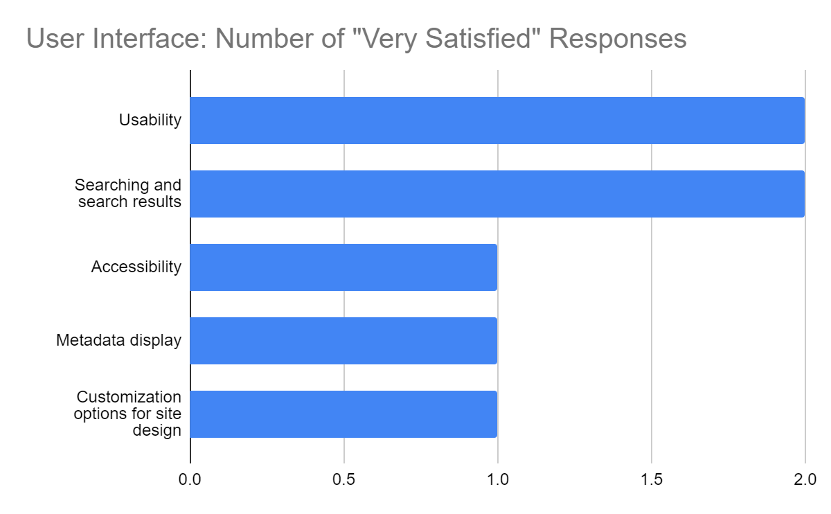 Bar chart of user interface number of very satisfied responses. 2: usability and searching/search results; 1: accessibility, metadata display, and customization options