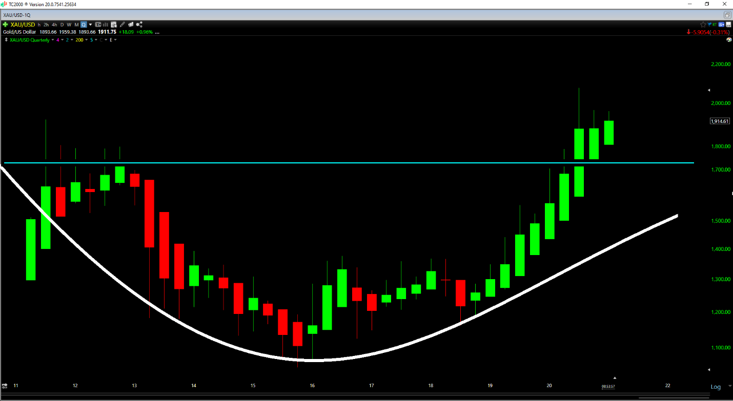 Chart, histogram Description automatically generated