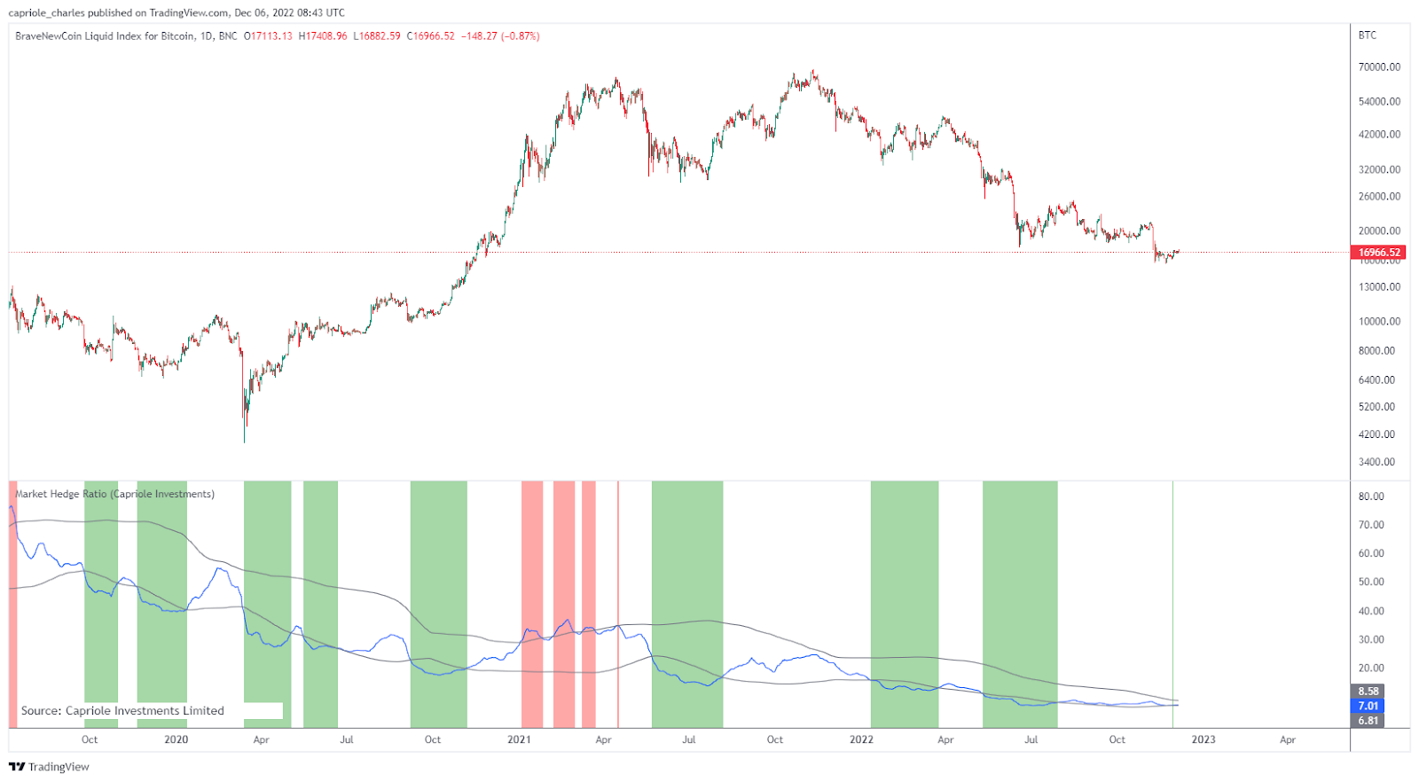 Market Hegde Ratio for Bitcoin.