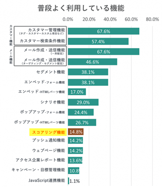 MA　マーケティングオートメーション　活用