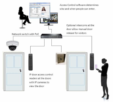 access control door system ip systems poe doors security gate switch biometric camera diagram power physical based building software integration