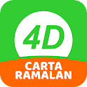 Carta Ramalan 4D Harian