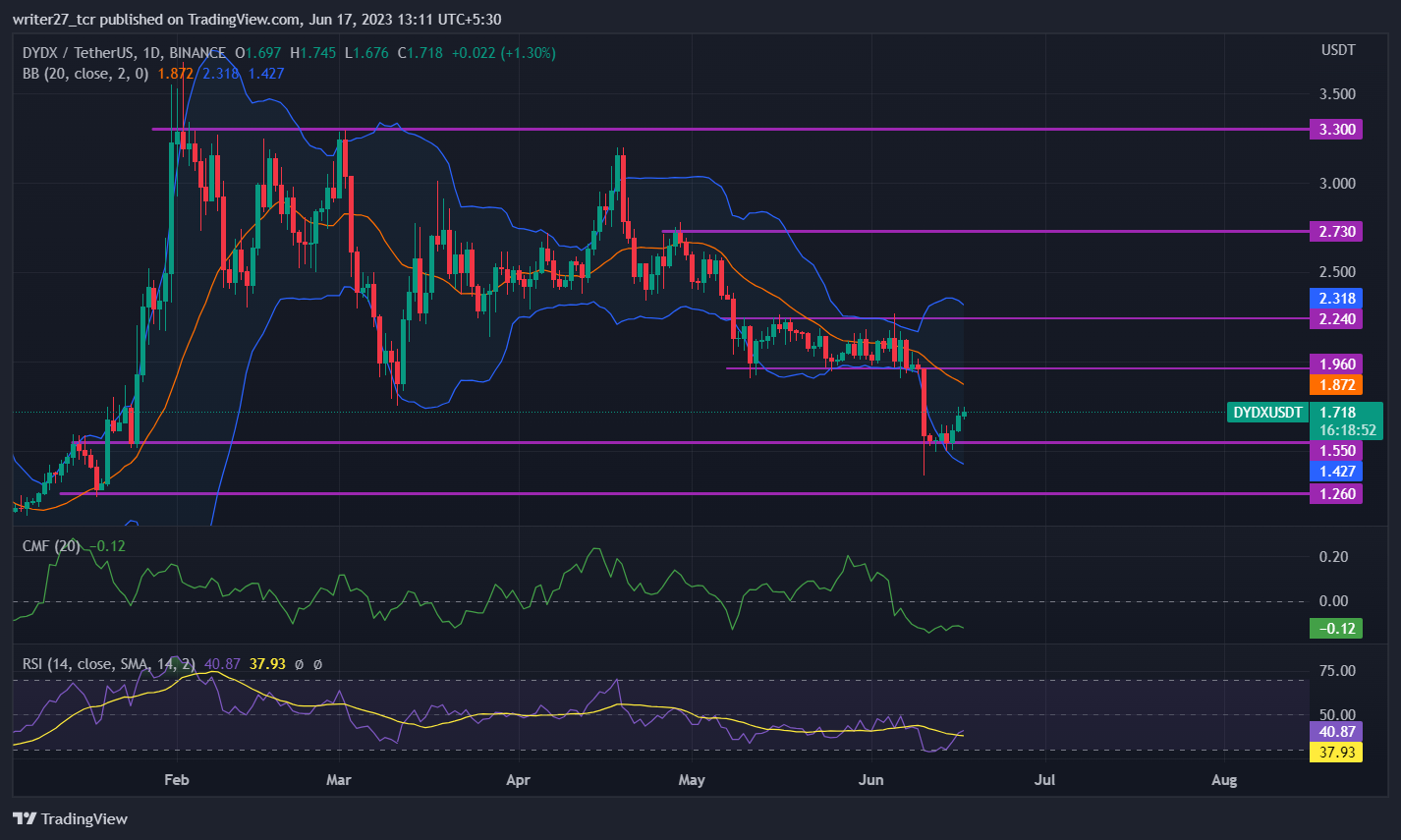 dYdX Price Prediction: Dydx Price Gains Bullish Momentum