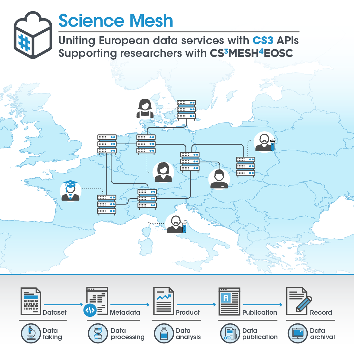 C:\Users\Jitka Vošická\ownCloud\Dokumenty\2021\TZ\04_TZ_ProjektEOSC\sciencemesh_0.png