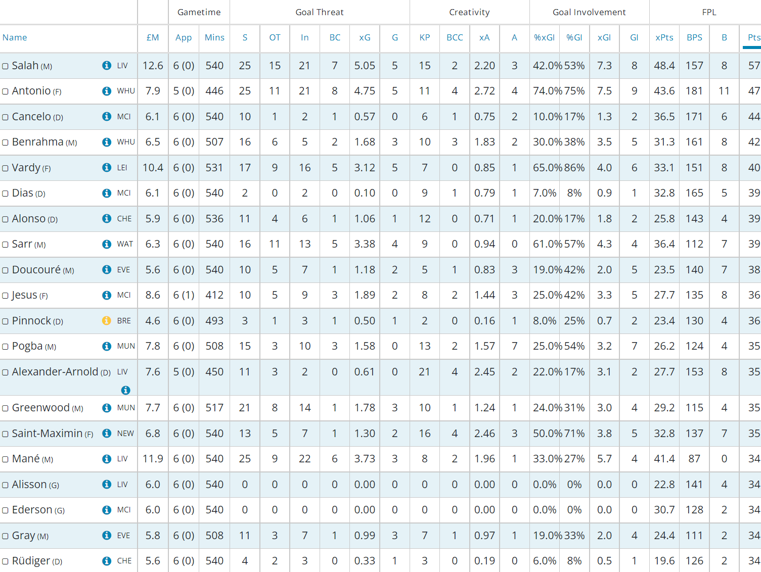 Top 20 FPL players sorted by points so far this FPL Season