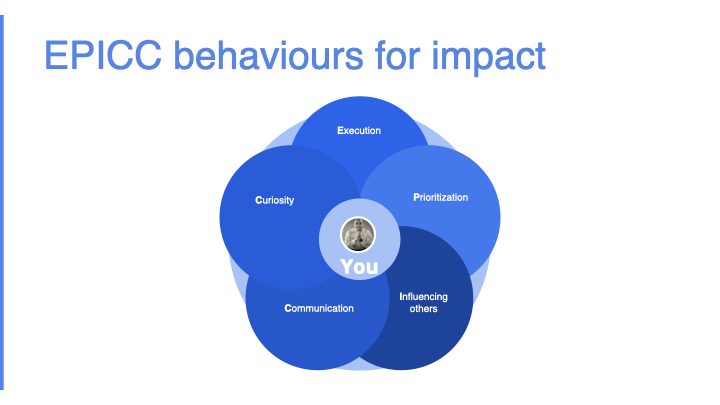 An overlapping Venn diagram explaining the EPICC behaviours: Execution, Curiosity, Prioritisation, Communication and Influencing Others with You in the center. 