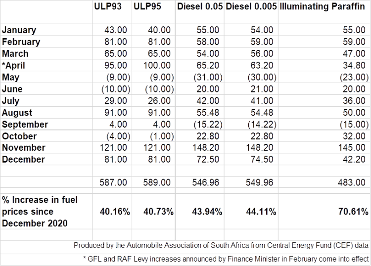 Fuel price increases/decreases January to December 2021.