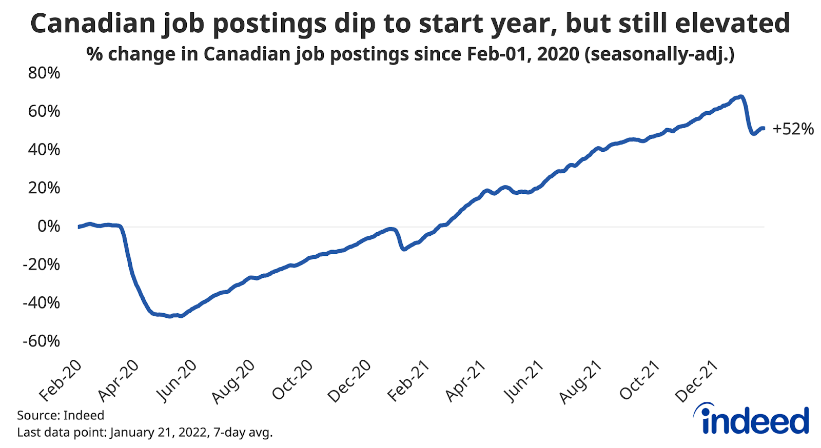 Line graph titled “Canadian job postings dip to start year, but still elevated.”