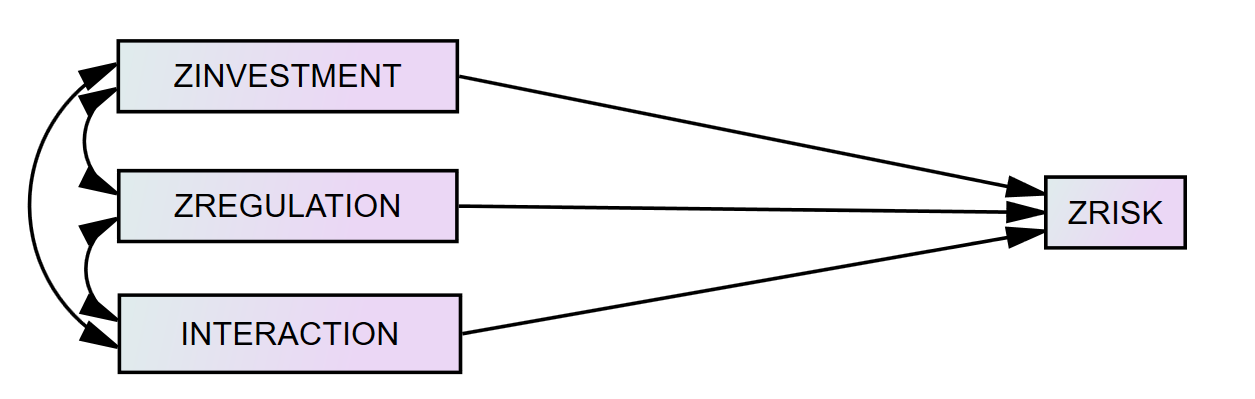 Establish covariance between predictors in AMOS. Source: uedufy.com