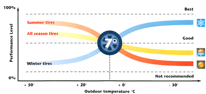 윈터 타이어 성능 그래프