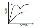 Stress-Strain Curve