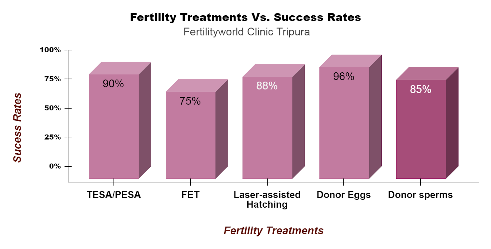 Fertility treatment success rate in Tripura