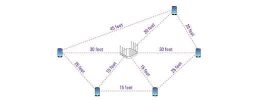 Figure 4: Spatial diversity – MU-MIMO