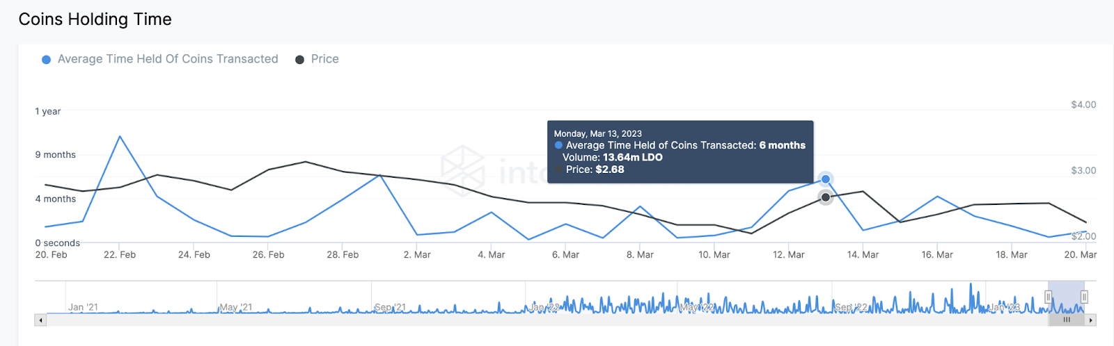 Lido (LDO) Long-term Holders Activity, March 2023