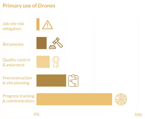 construction drone technology