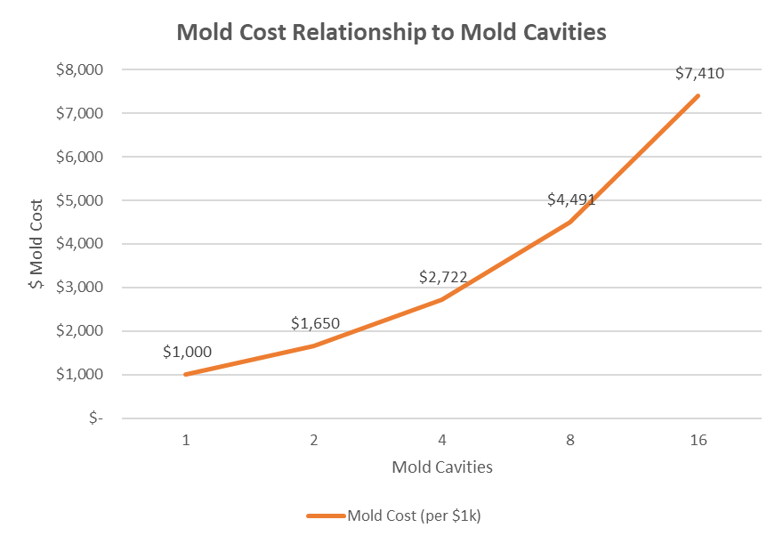 Plastic Injection Mold Cost Relationship to Mold Cavities