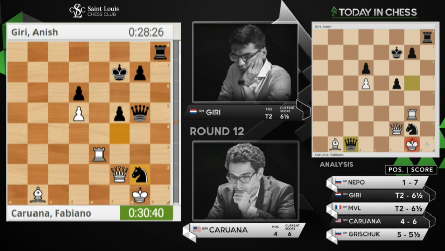 Nepo and Caruana Win in Sixth Round of Candidates