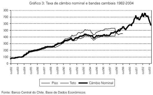 Taxa de câmbio nominal e bandas cambiais 1982-2004
